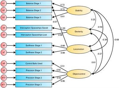 Construct validation of a general movement competence assessment utilising active video gaming technology